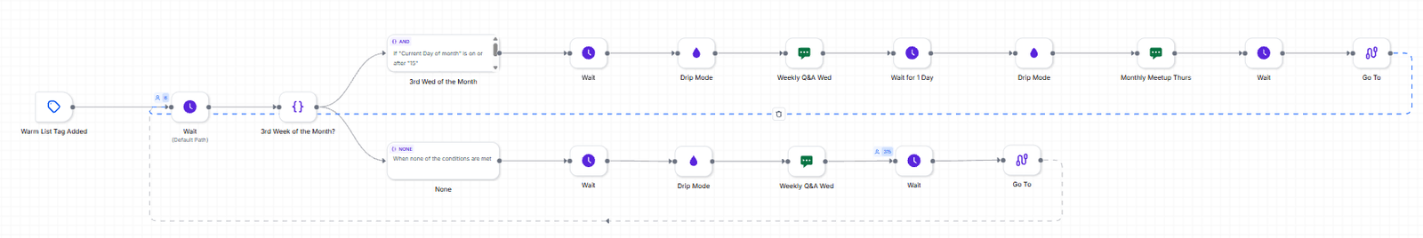 A warm-list tag entering a calendar-aware wait loop that branches on the third week of the month.