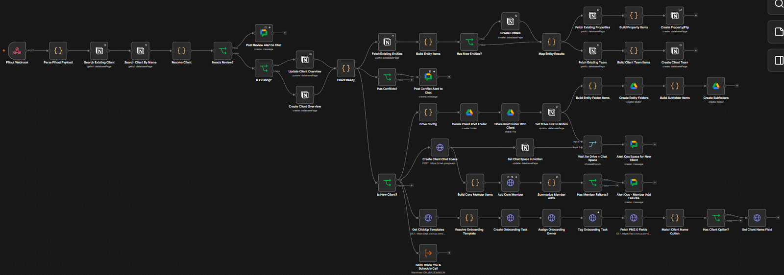 The whole run: one intake form branching into client, entity, property, Drive, Chat and ClickUp.