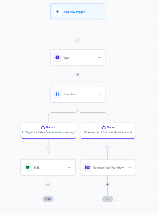 The assessment chase workflow, opening on a condition named Is it Event Day or Later? and running reminders across email and SMS on the branch where the event has not yet started.