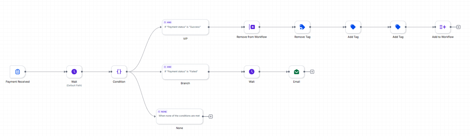 The payment workflow branching on payment status: success moves the buyer on through tagging, failure waits and then sends a recovery email.